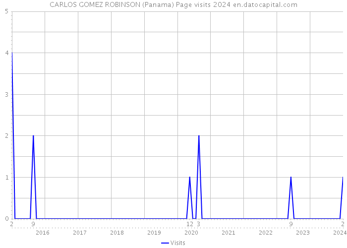 CARLOS GOMEZ ROBINSON (Panama) Page visits 2024 