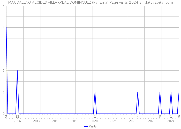 MAGDALENO ALCIDES VILLARREAL DOMINGUEZ (Panama) Page visits 2024 