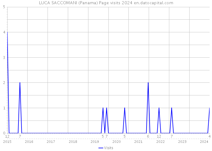 LUCA SACCOMANI (Panama) Page visits 2024 