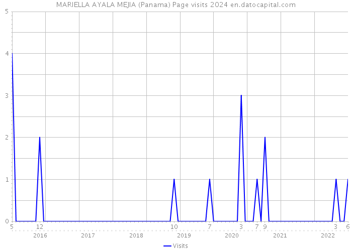 MARIELLA AYALA MEJIA (Panama) Page visits 2024 