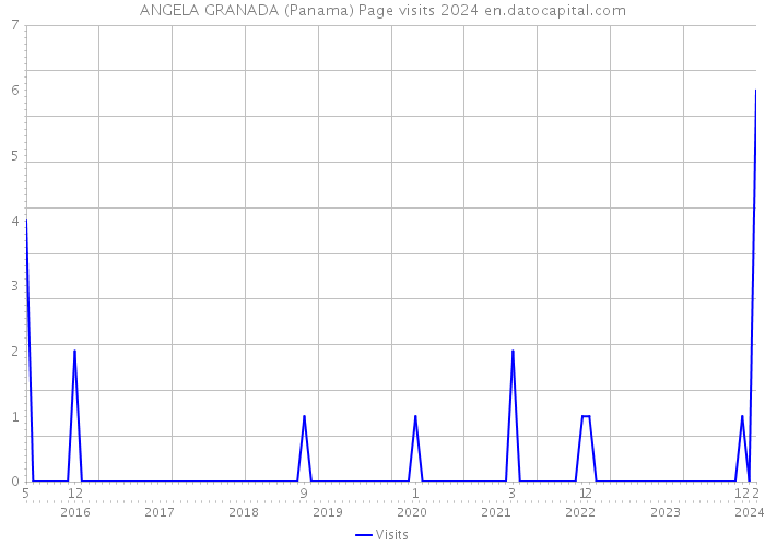 ANGELA GRANADA (Panama) Page visits 2024 