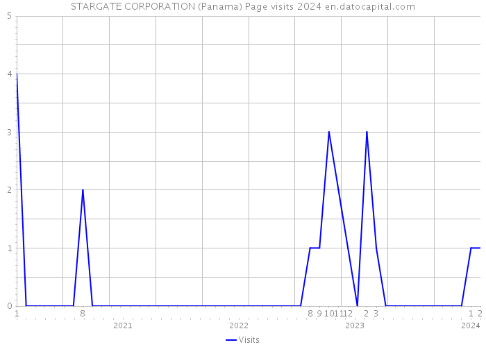 STARGATE CORPORATION (Panama) Page visits 2024 