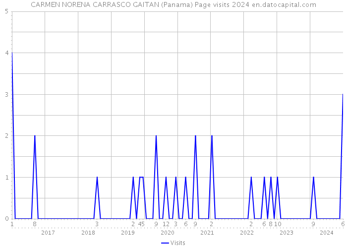 CARMEN NORENA CARRASCO GAITAN (Panama) Page visits 2024 