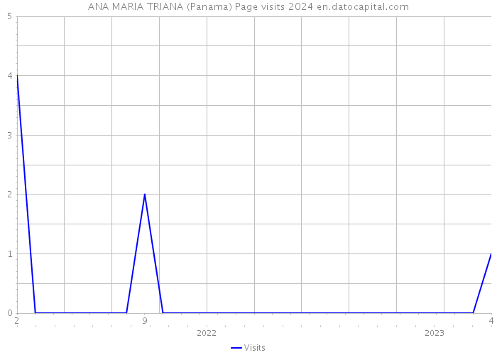 ANA MARIA TRIANA (Panama) Page visits 2024 