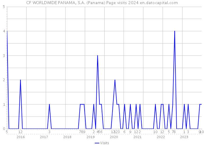 CF WORLDWIDE PANAMA, S.A. (Panama) Page visits 2024 