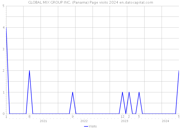 GLOBAL MIX GROUP INC. (Panama) Page visits 2024 