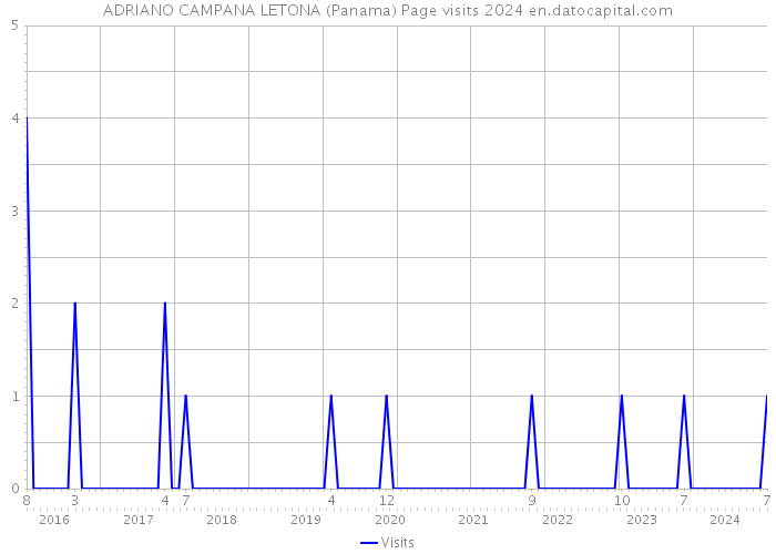 ADRIANO CAMPANA LETONA (Panama) Page visits 2024 