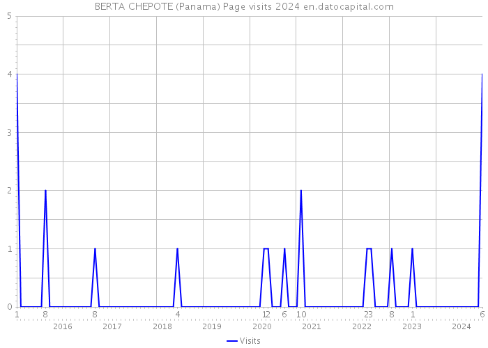 BERTA CHEPOTE (Panama) Page visits 2024 