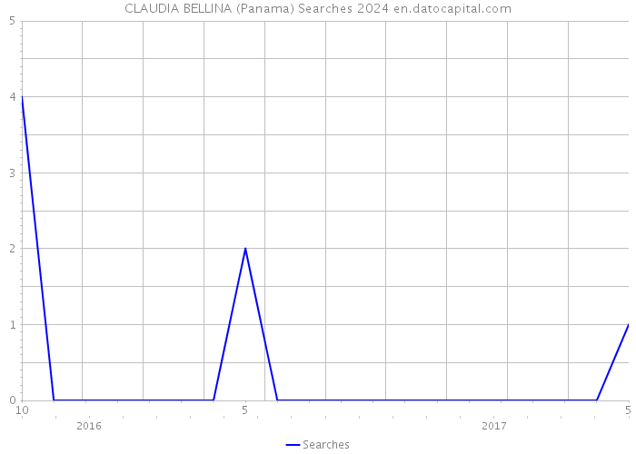 CLAUDIA BELLINA (Panama) Searches 2024 