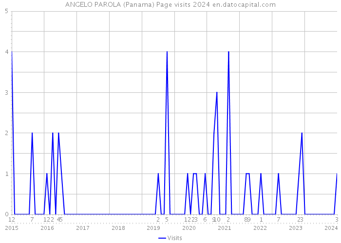 ANGELO PAROLA (Panama) Page visits 2024 