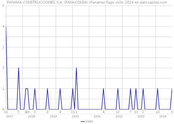 PANAMA CONSTRUCCIONES, S.A. (PANACONSA) (Panama) Page visits 2024 