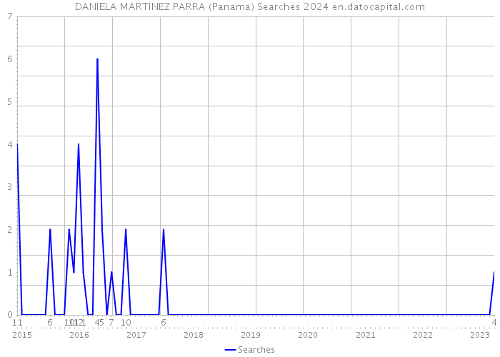DANIELA MARTINEZ PARRA (Panama) Searches 2024 