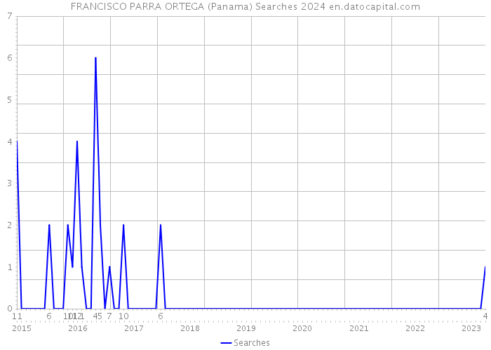 FRANCISCO PARRA ORTEGA (Panama) Searches 2024 