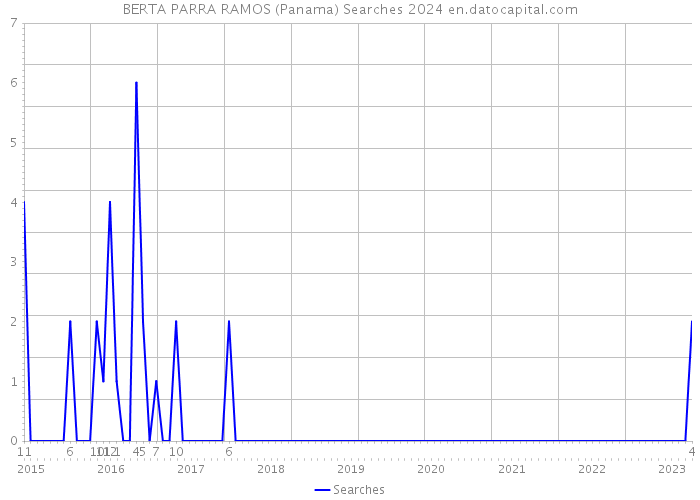 BERTA PARRA RAMOS (Panama) Searches 2024 