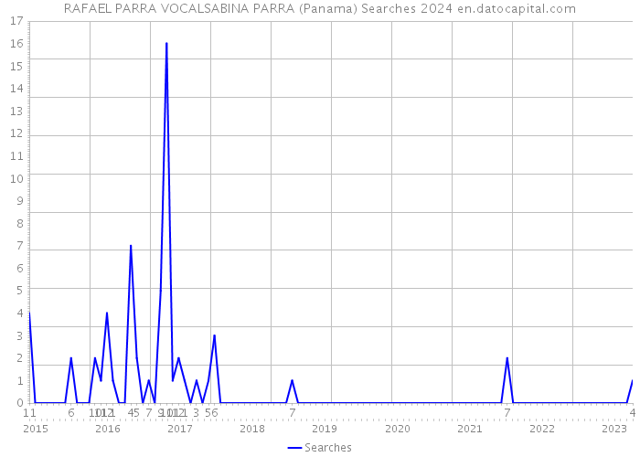 RAFAEL PARRA VOCALSABINA PARRA (Panama) Searches 2024 
