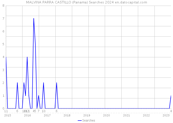 MALVINA PARRA CASTILLO (Panama) Searches 2024 