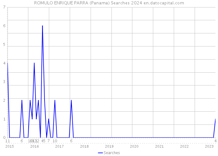ROMULO ENRIQUE PARRA (Panama) Searches 2024 