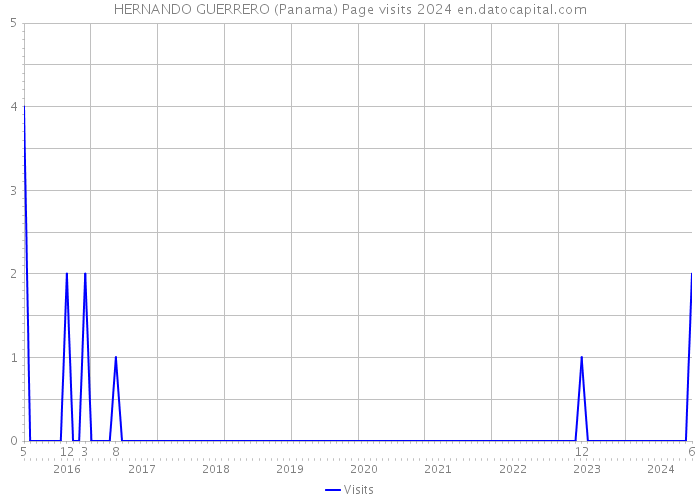 HERNANDO GUERRERO (Panama) Page visits 2024 