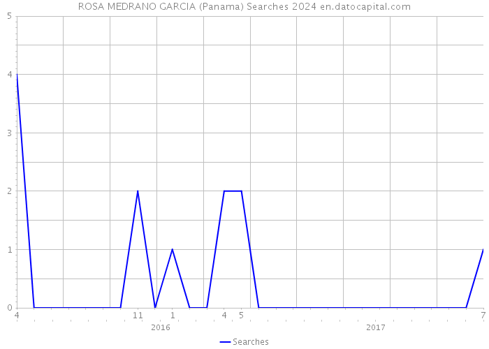 ROSA MEDRANO GARCIA (Panama) Searches 2024 