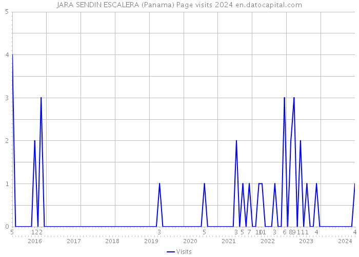 JARA SENDIN ESCALERA (Panama) Page visits 2024 