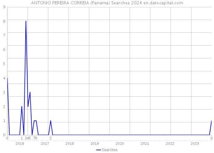 ANTONIO PEREIRA CORREIA (Panama) Searches 2024 