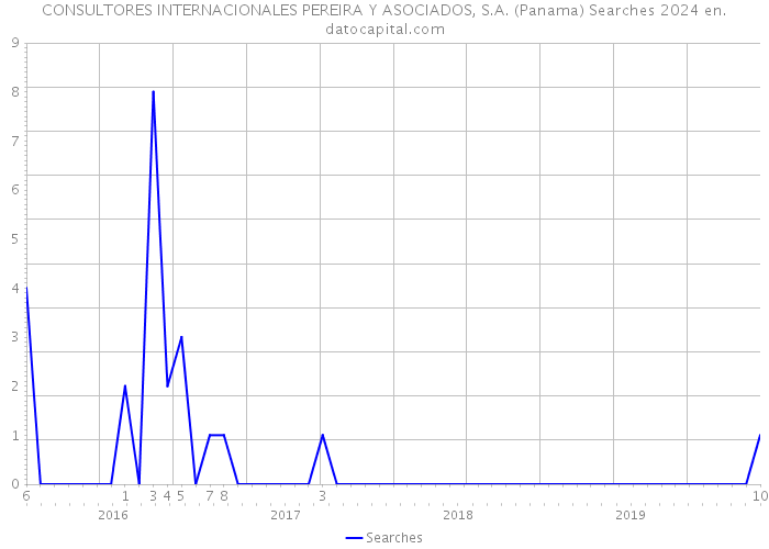 CONSULTORES INTERNACIONALES PEREIRA Y ASOCIADOS, S.A. (Panama) Searches 2024 