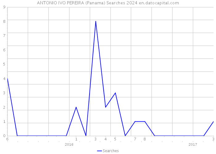 ANTONIO IVO PEREIRA (Panama) Searches 2024 