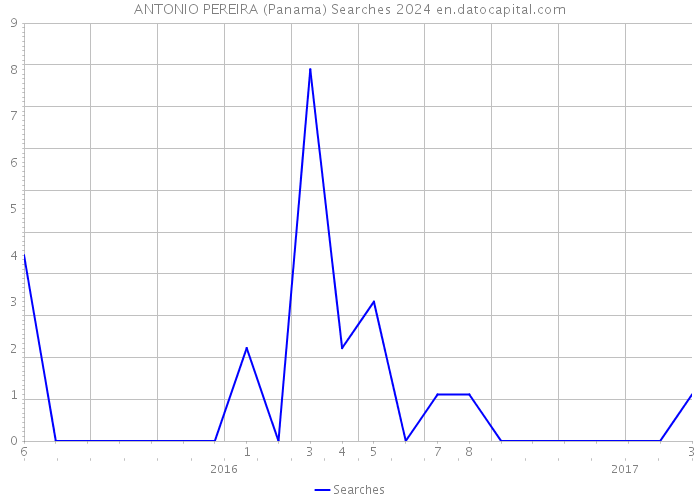 ANTONIO PEREIRA (Panama) Searches 2024 