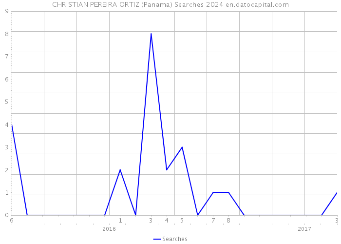 CHRISTIAN PEREIRA ORTIZ (Panama) Searches 2024 