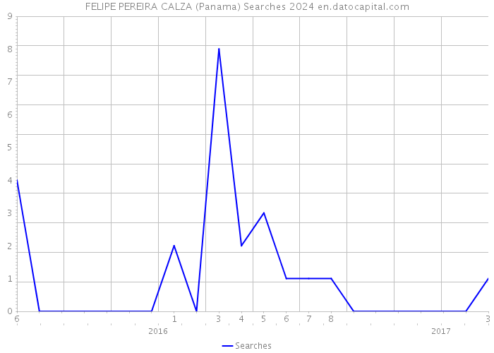 FELIPE PEREIRA CALZA (Panama) Searches 2024 