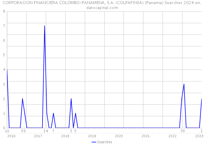 CORPORACION FINANCIERA COLOMBO-PANAMENA, S.A. (COLPAFINSA) (Panama) Searches 2024 