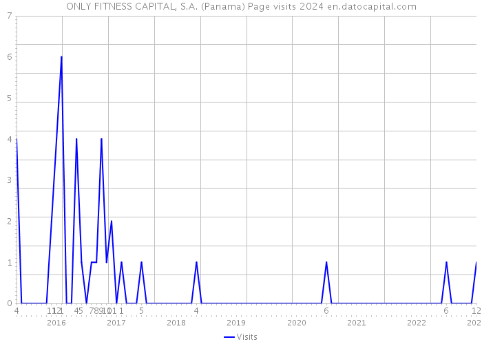 ONLY FITNESS CAPITAL, S.A. (Panama) Page visits 2024 