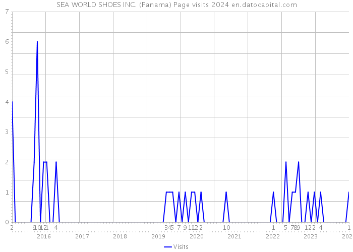 SEA WORLD SHOES INC. (Panama) Page visits 2024 