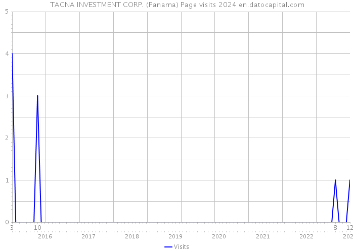 TACNA INVESTMENT CORP. (Panama) Page visits 2024 