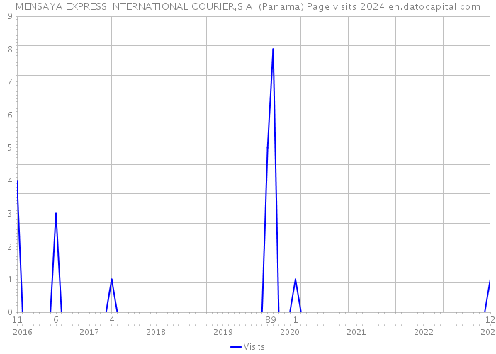 MENSAYA EXPRESS INTERNATIONAL COURIER,S.A. (Panama) Page visits 2024 