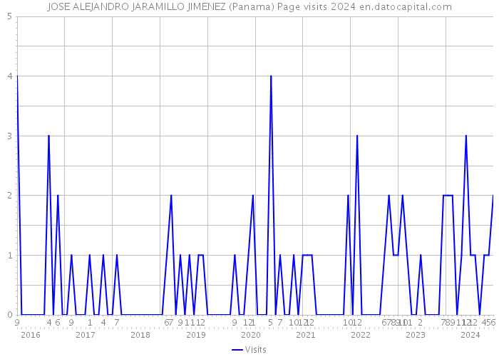 JOSE ALEJANDRO JARAMILLO JIMENEZ (Panama) Page visits 2024 