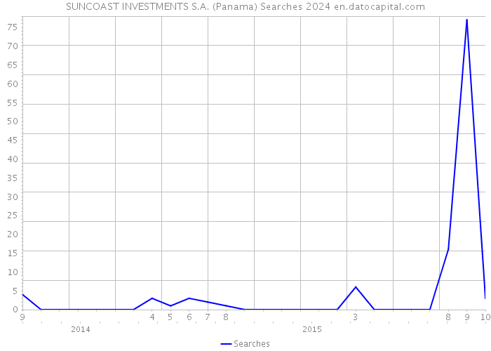 SUNCOAST INVESTMENTS S.A. (Panama) Searches 2024 
