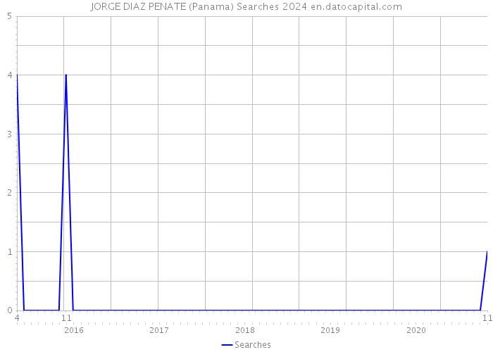 JORGE DIAZ PENATE (Panama) Searches 2024 