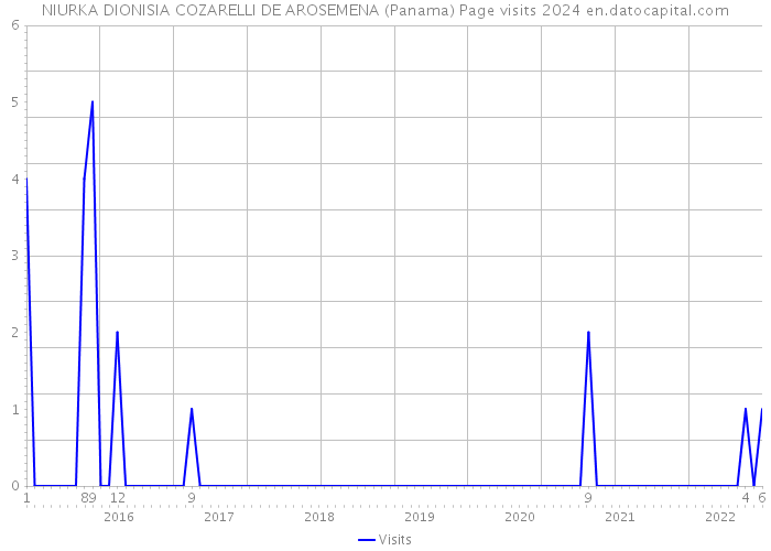 NIURKA DIONISIA COZARELLI DE AROSEMENA (Panama) Page visits 2024 