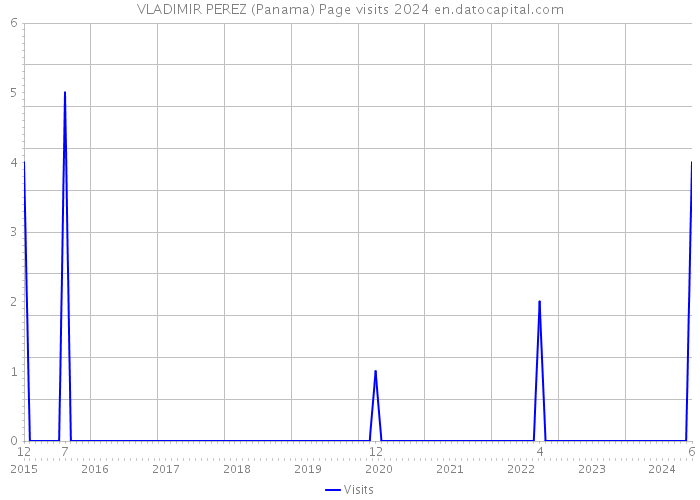 VLADIMIR PEREZ (Panama) Page visits 2024 