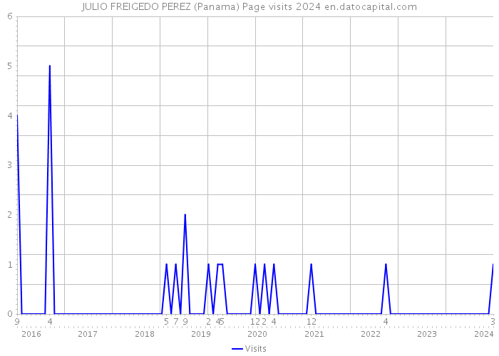 JULIO FREIGEDO PEREZ (Panama) Page visits 2024 