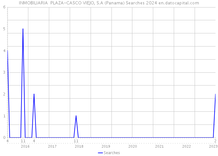 INMOBILIARIA PLAZA-CASCO VIEJO, S.A (Panama) Searches 2024 