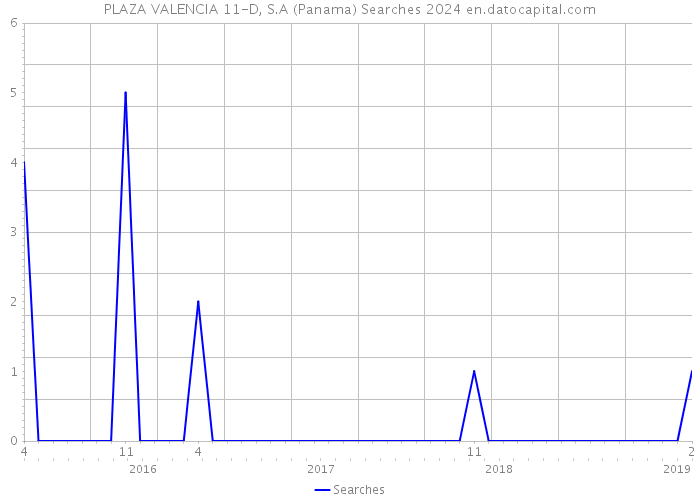 PLAZA VALENCIA 11-D, S.A (Panama) Searches 2024 
