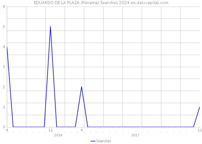 EDUARDO DE LA PLAZA (Panama) Searches 2024 