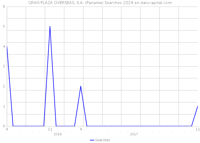 GRAN PLAZA OVERSEAS, S.A. (Panama) Searches 2024 