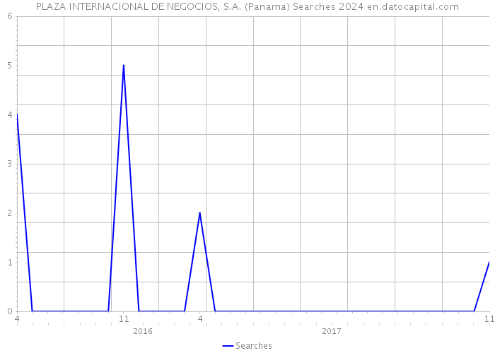 PLAZA INTERNACIONAL DE NEGOCIOS, S.A. (Panama) Searches 2024 