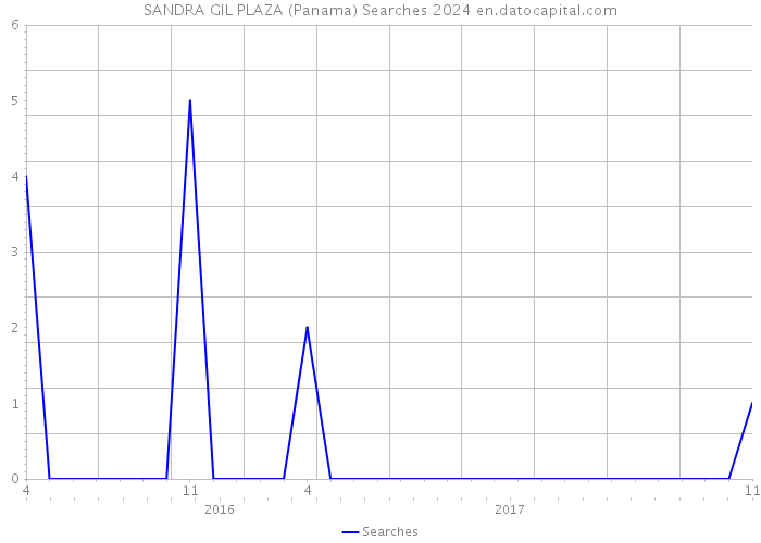 SANDRA GIL PLAZA (Panama) Searches 2024 
