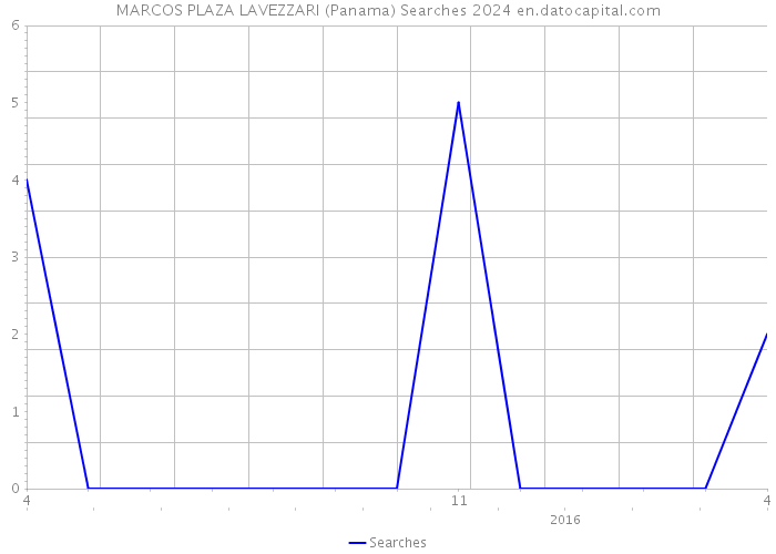 MARCOS PLAZA LAVEZZARI (Panama) Searches 2024 