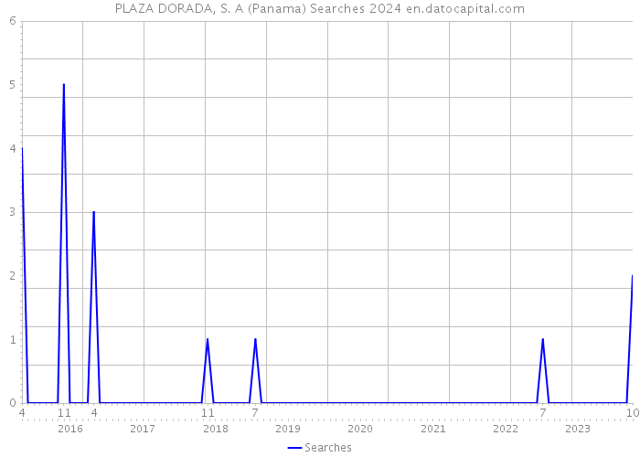 PLAZA DORADA, S. A (Panama) Searches 2024 