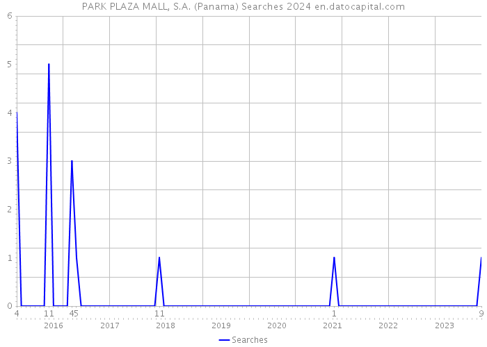 PARK PLAZA MALL, S.A. (Panama) Searches 2024 